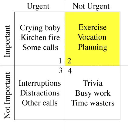 Time Management Matrix